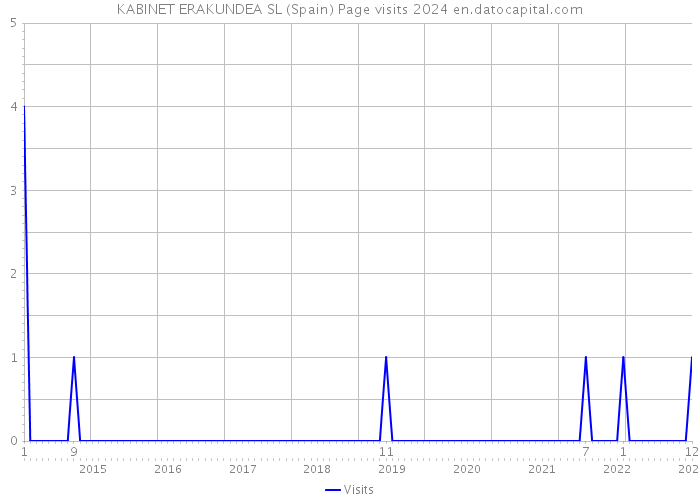 KABINET ERAKUNDEA SL (Spain) Page visits 2024 