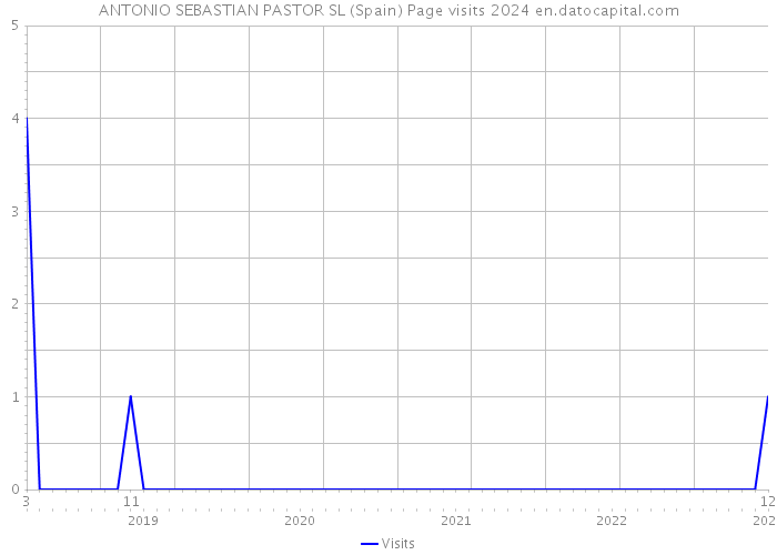 ANTONIO SEBASTIAN PASTOR SL (Spain) Page visits 2024 