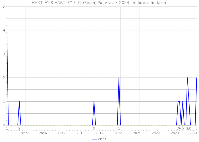HARTLEY & HARTLEY S. C. (Spain) Page visits 2024 