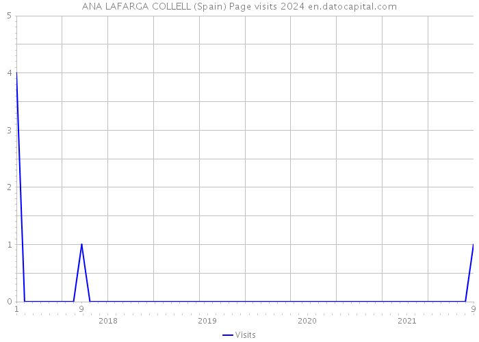 ANA LAFARGA COLLELL (Spain) Page visits 2024 