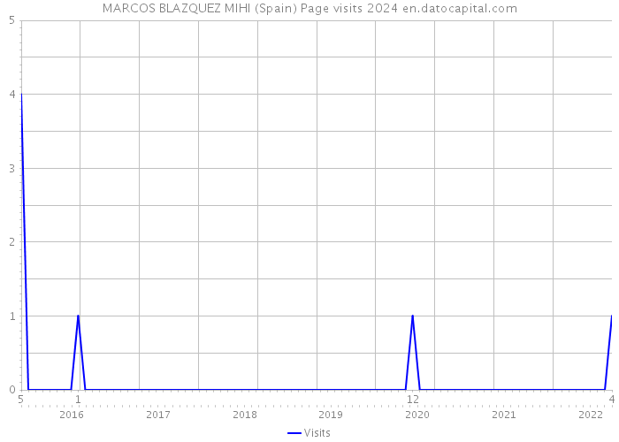 MARCOS BLAZQUEZ MIHI (Spain) Page visits 2024 