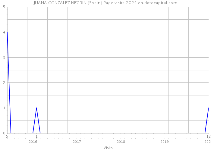 JUANA GONZALEZ NEGRIN (Spain) Page visits 2024 