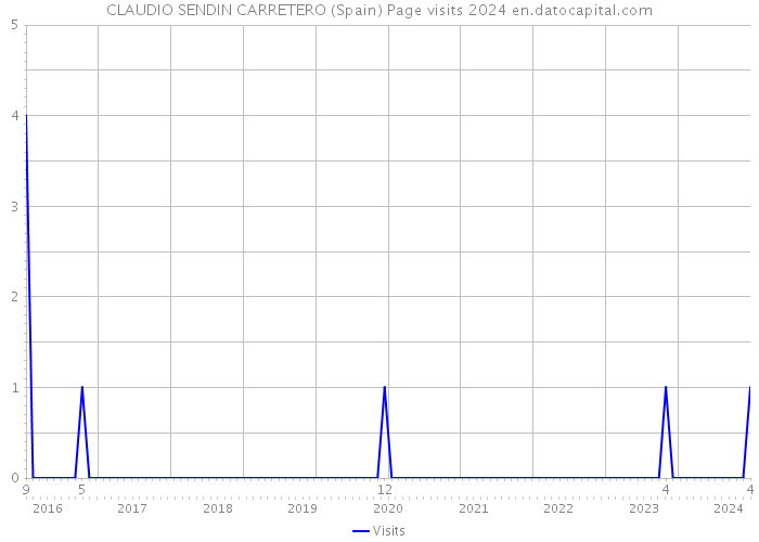 CLAUDIO SENDIN CARRETERO (Spain) Page visits 2024 