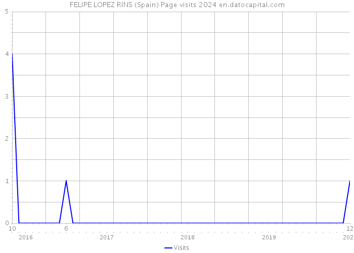 FELIPE LOPEZ RINS (Spain) Page visits 2024 