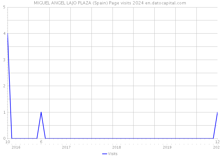 MIGUEL ANGEL LAJO PLAZA (Spain) Page visits 2024 