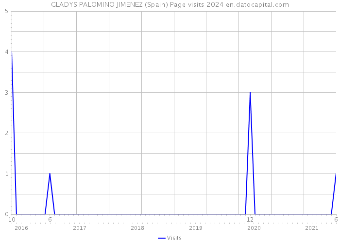 GLADYS PALOMINO JIMENEZ (Spain) Page visits 2024 