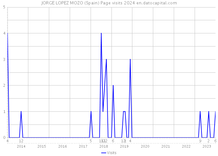 JORGE LOPEZ MOZO (Spain) Page visits 2024 