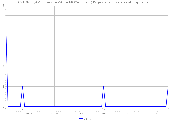 ANTONIO JAVIER SANTAMARIA MOYA (Spain) Page visits 2024 