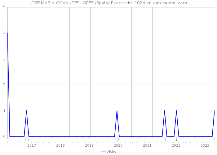 JOSE MARIA GOVANTES LOPEZ (Spain) Page visits 2024 