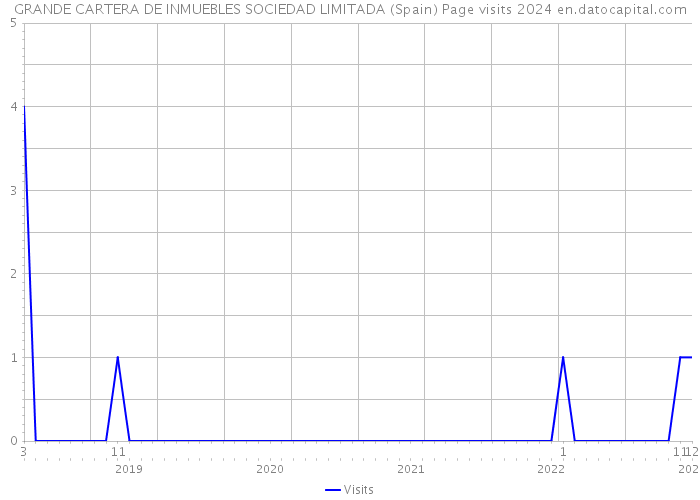 GRANDE CARTERA DE INMUEBLES SOCIEDAD LIMITADA (Spain) Page visits 2024 