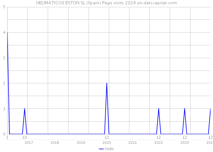 NEUMATICOS ESTON SL (Spain) Page visits 2024 