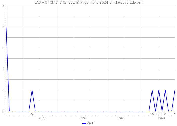 LAS ACACIAS, S.C. (Spain) Page visits 2024 