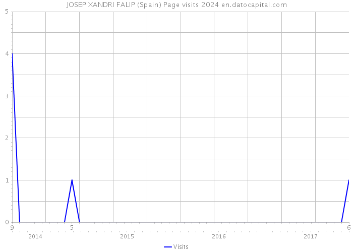 JOSEP XANDRI FALIP (Spain) Page visits 2024 