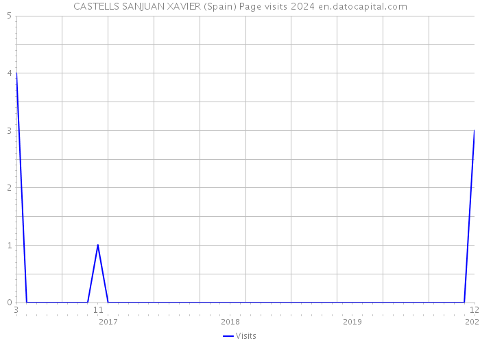 CASTELLS SANJUAN XAVIER (Spain) Page visits 2024 