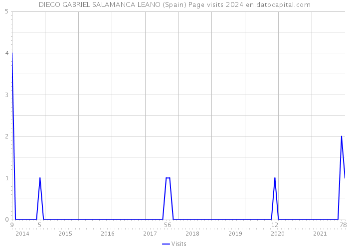 DIEGO GABRIEL SALAMANCA LEANO (Spain) Page visits 2024 