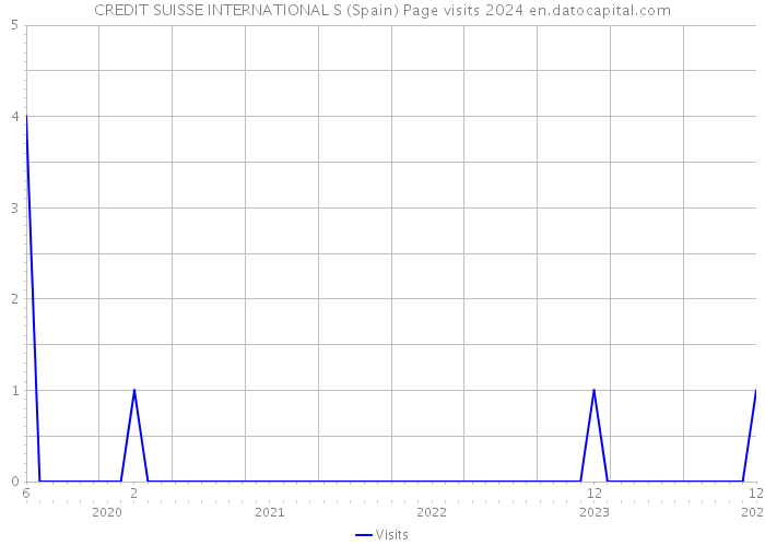 CREDIT SUISSE INTERNATIONAL S (Spain) Page visits 2024 