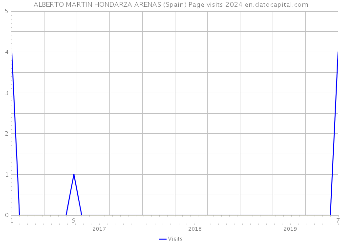 ALBERTO MARTIN HONDARZA ARENAS (Spain) Page visits 2024 