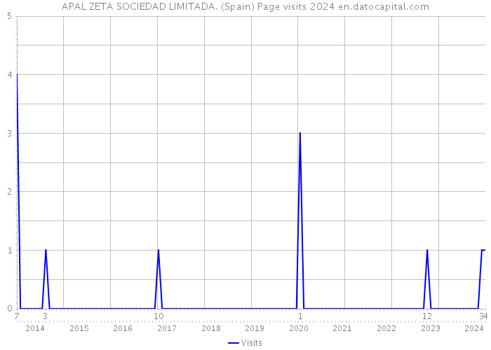 APAL ZETA SOCIEDAD LIMITADA. (Spain) Page visits 2024 