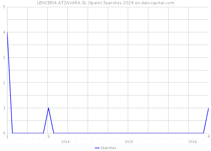 LENCERIA ATZAVARA SL (Spain) Searches 2024 