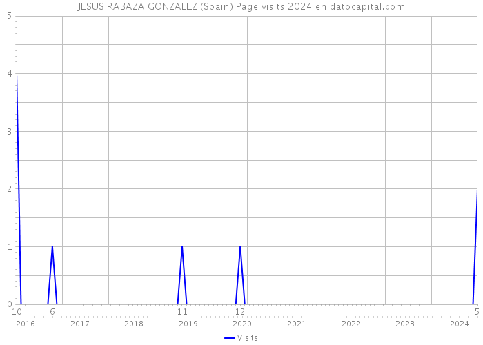 JESUS RABAZA GONZALEZ (Spain) Page visits 2024 