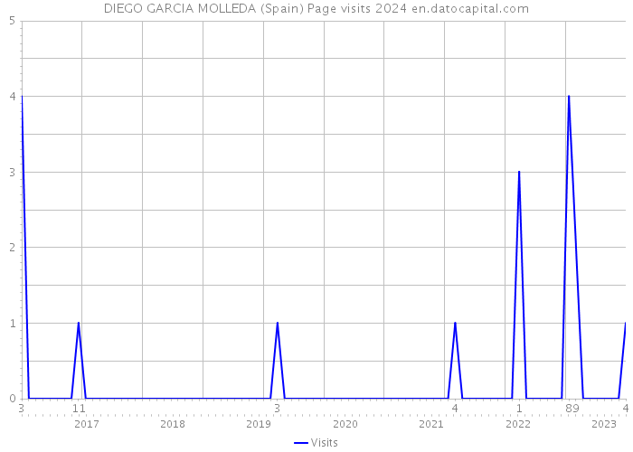 DIEGO GARCIA MOLLEDA (Spain) Page visits 2024 