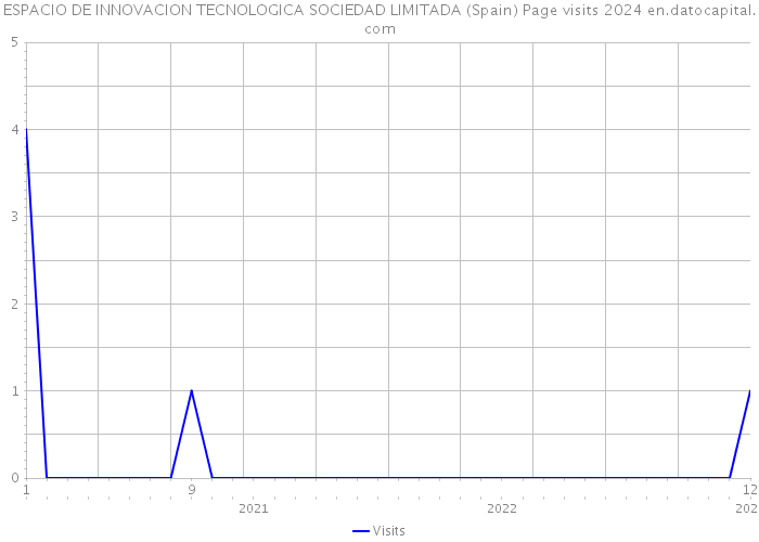 ESPACIO DE INNOVACION TECNOLOGICA SOCIEDAD LIMITADA (Spain) Page visits 2024 