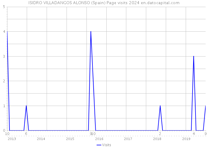 ISIDRO VILLADANGOS ALONSO (Spain) Page visits 2024 