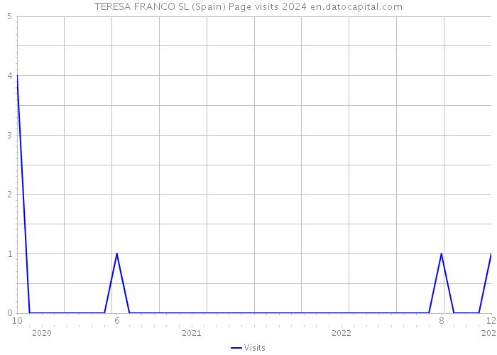 TERESA FRANCO SL (Spain) Page visits 2024 