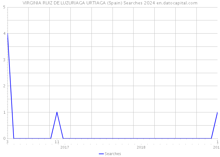 VIRGINIA RUIZ DE LUZURIAGA URTIAGA (Spain) Searches 2024 