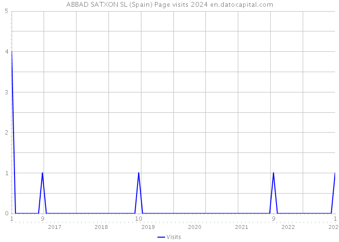ABBAD SATXON SL (Spain) Page visits 2024 