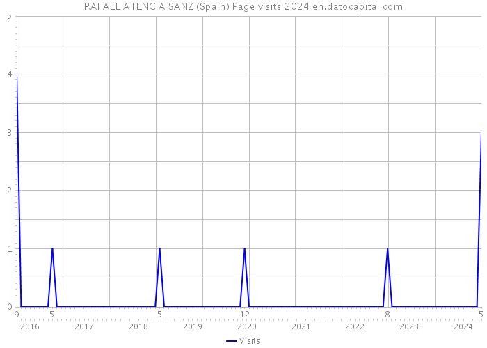 RAFAEL ATENCIA SANZ (Spain) Page visits 2024 
