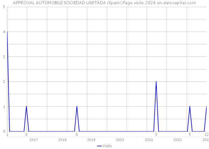 APPROVAL AUTOMOBILE SOCIEDAD LIMITADA (Spain) Page visits 2024 
