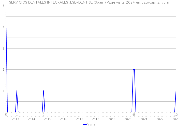 SERVICIOS DENTALES INTEGRALES JESE-DENT SL (Spain) Page visits 2024 