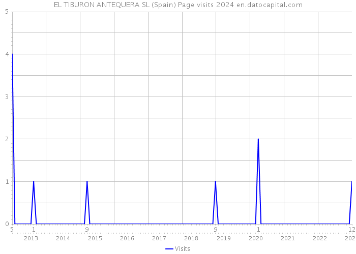 EL TIBURON ANTEQUERA SL (Spain) Page visits 2024 