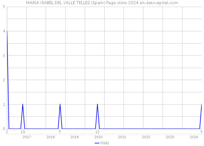 MARIA ISABEL DEL VALLE TELLEZ (Spain) Page visits 2024 