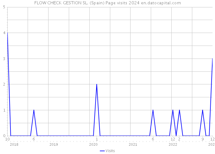 FLOW CHECK GESTION SL. (Spain) Page visits 2024 