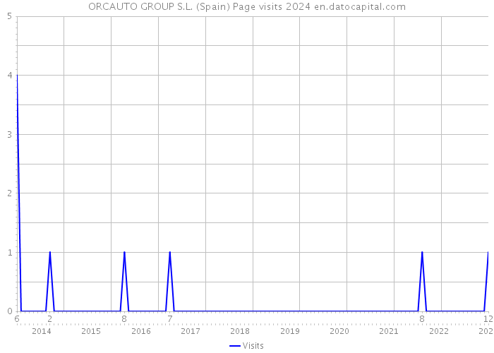 ORCAUTO GROUP S.L. (Spain) Page visits 2024 