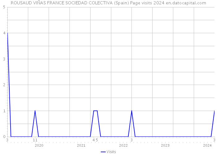 ROUSAUD VIÑAS FRANCE SOCIEDAD COLECTIVA (Spain) Page visits 2024 