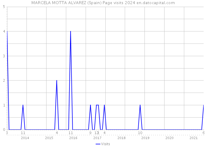 MARCELA MOTTA ALVAREZ (Spain) Page visits 2024 