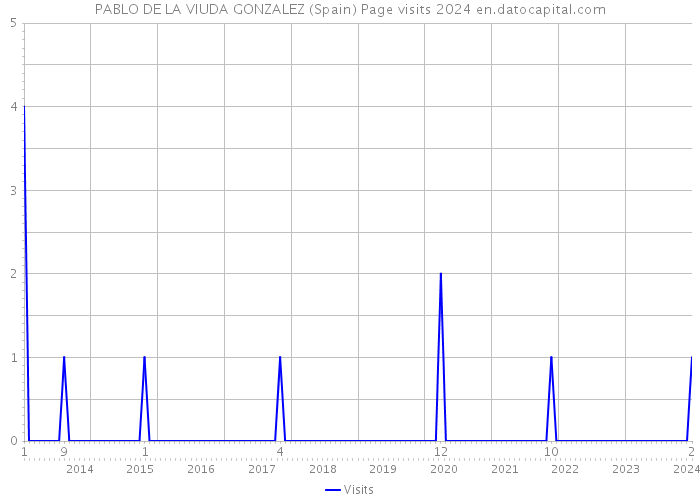 PABLO DE LA VIUDA GONZALEZ (Spain) Page visits 2024 