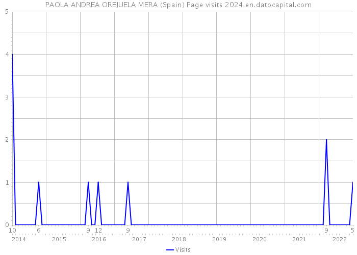 PAOLA ANDREA OREJUELA MERA (Spain) Page visits 2024 