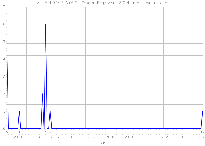 VILLARICOS PLAYA S L (Spain) Page visits 2024 