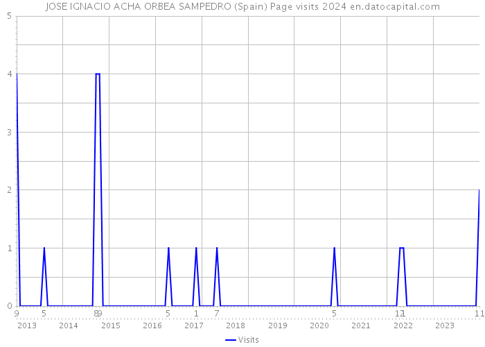 JOSE IGNACIO ACHA ORBEA SAMPEDRO (Spain) Page visits 2024 