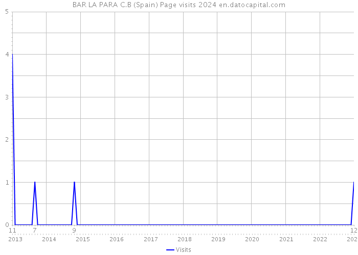 BAR LA PARA C.B (Spain) Page visits 2024 