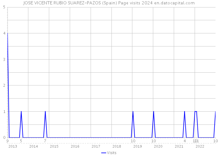 JOSE VICENTE RUBIO SUAREZ-PAZOS (Spain) Page visits 2024 