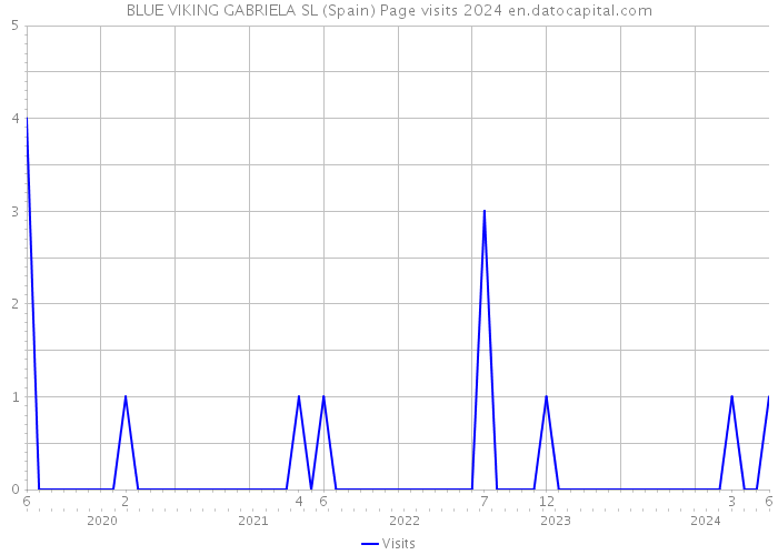BLUE VIKING GABRIELA SL (Spain) Page visits 2024 