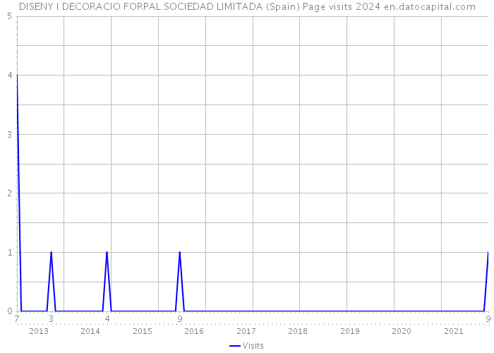 DISENY I DECORACIO FORPAL SOCIEDAD LIMITADA (Spain) Page visits 2024 