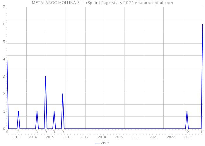 METALAROC MOLLINA SLL. (Spain) Page visits 2024 