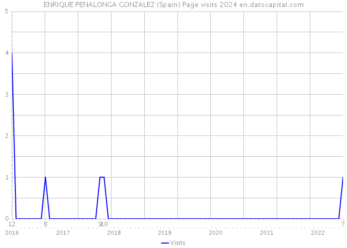 ENRIQUE PENALONGA GONZALEZ (Spain) Page visits 2024 