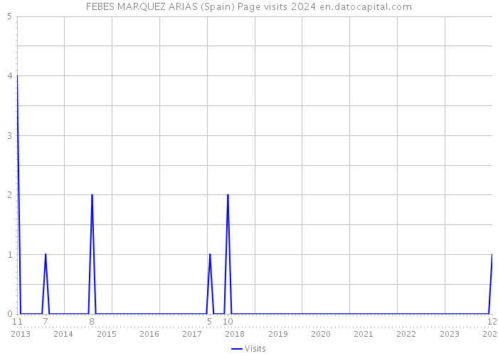 FEBES MARQUEZ ARIAS (Spain) Page visits 2024 